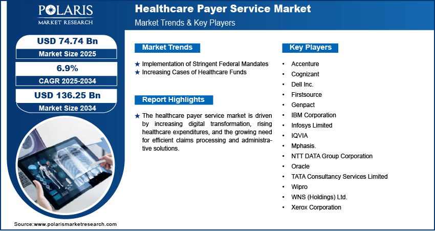 Healthcare Payer Services Market